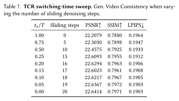 TCR switching-time sweep. Gen. Video Consistency when varying the number of sliding denoising steps.