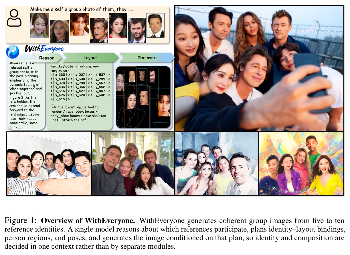 Overview of WithEveryone. WithEveryone generates coherent group images from five to ten reference identities...