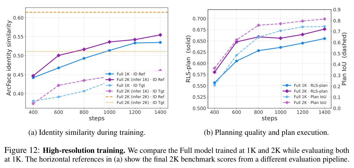 High-resolution training. We compare the Full model trained at 1K and 2K while evaluating both at 1K.