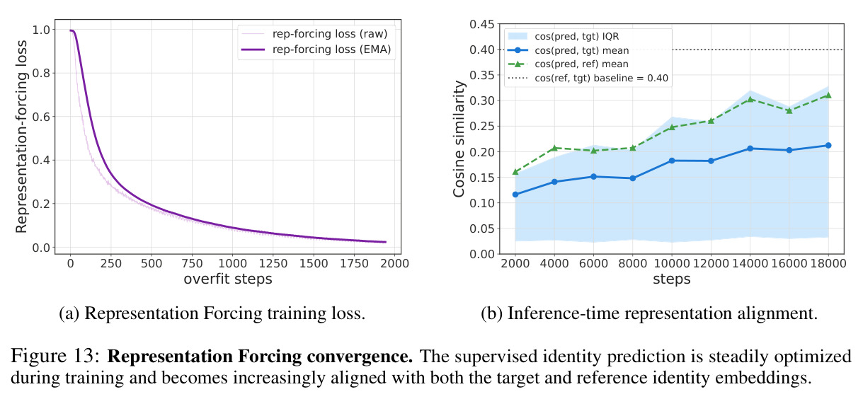 Representation Forcing convergence. The supervised identity prediction is steadily optimized during training and becomes increasingly aligned with both the target and reference identity embeddings.