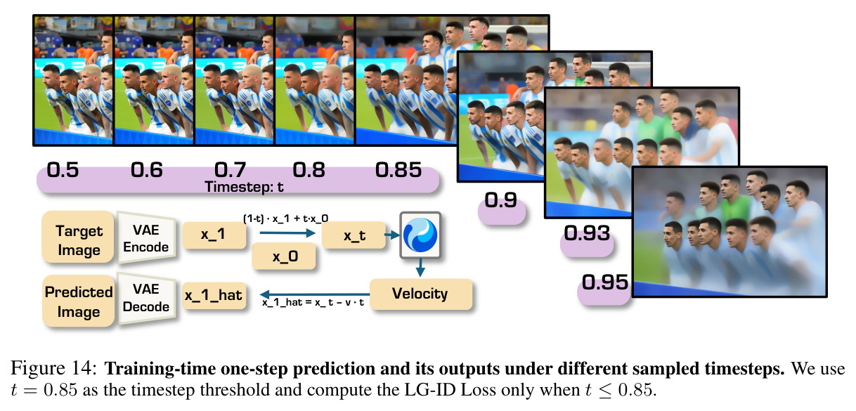 Training-time one-step prediction and its outputs under different sampled timesteps. We use t = 0.85 as the timestep threshold and compute the LG-ID Loss only when t ≤ 0.85.
