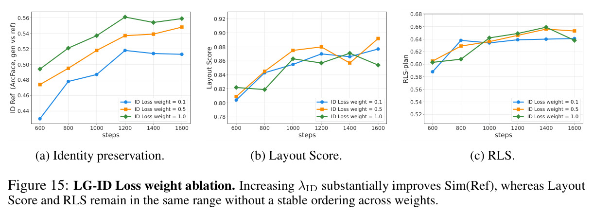 LG-ID Loss weight ablation. Increasing λID substantially improves Sim(Ref), whereas Layout Score and RLS remain in the same range without a stable ordering across weights.