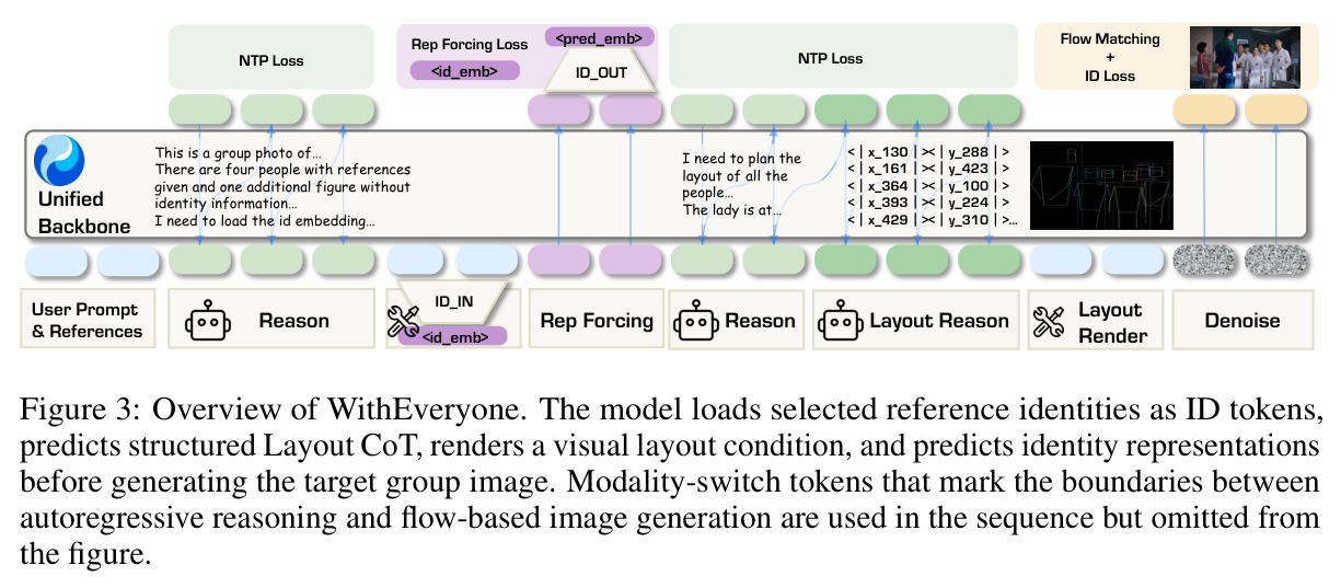 Overview of WithEveryone. The model loads selected reference identities as ID tokens, predicts structured Layout CoT, renders a visual layout condition, and predicts identity representations before generating the target group image.