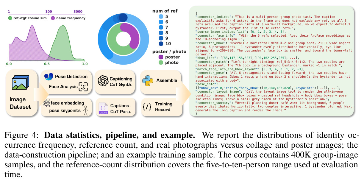 Data statistics, pipeline, and example. ...The corpus contains 400K group-image samples, and the reference-count distribution covers the five-to-ten-person range used at evaluation time.