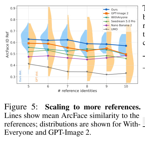 Scaling to more references. Lines show mean ArcFace similarity to the references; distributions are shown for WithEveryone and GPT-Image 2.