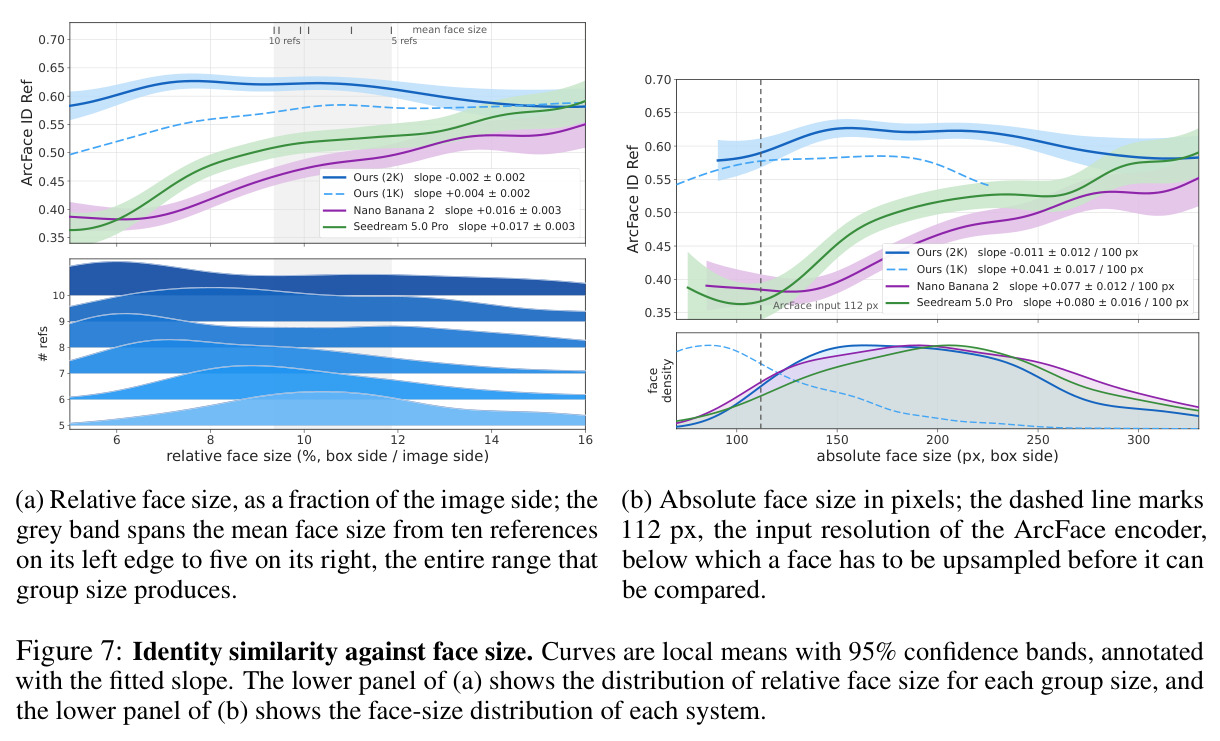 Identity similarity against face size. Curves are local means with 95% confidence bands, annotated with the fitted slope.