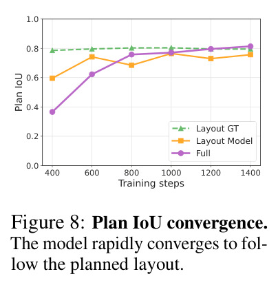 Plan IoU convergence. The model rapidly converges to follow the planned layout.