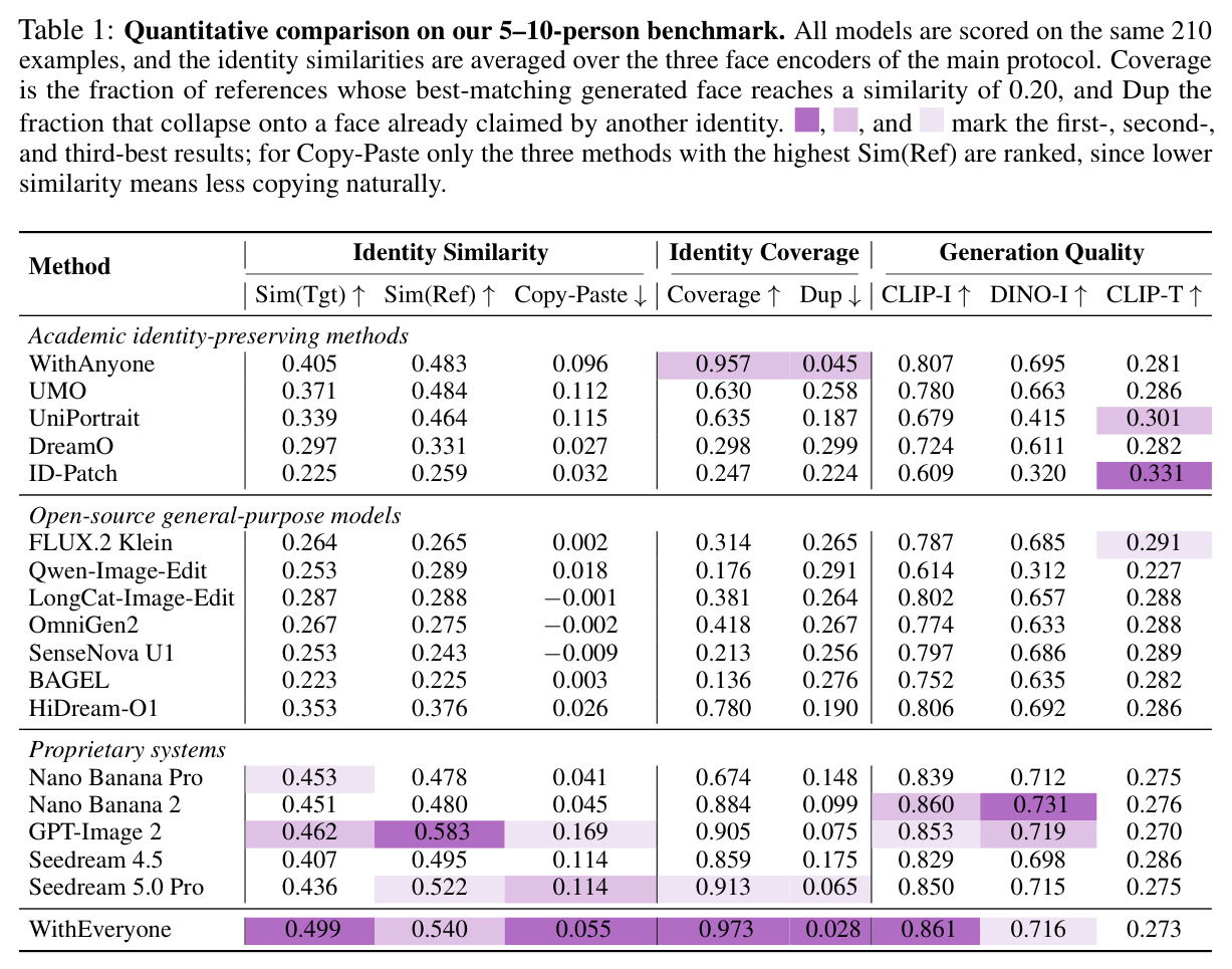Quantitative comparison on our 5–10-person benchmark.