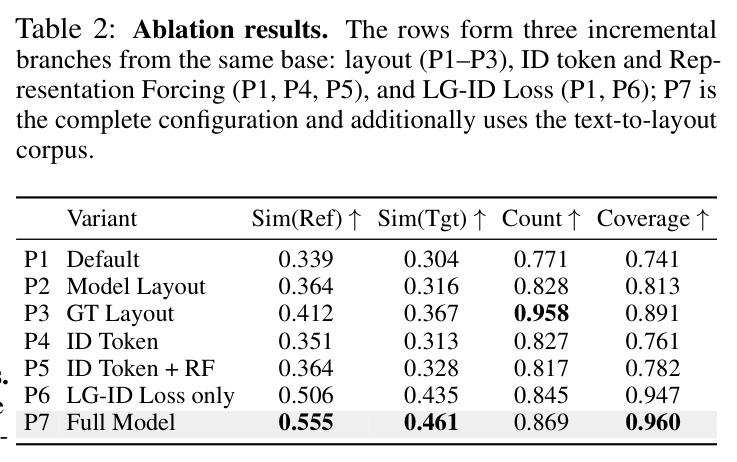 Ablation results. The rows form three incremental branches from the same base: layout (P1–P3), ID token and Representation Forcing (P1, P4, P5), and LG-ID Loss (P1, P6); P7 is the complete configuration.