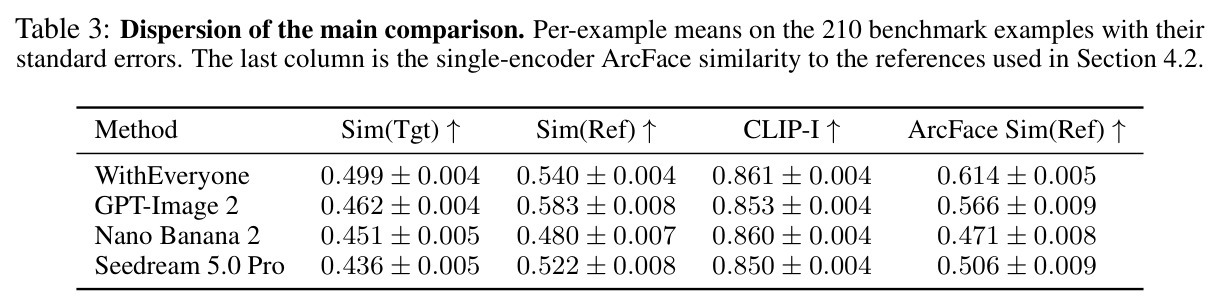 Dispersion of the main comparison. Per-example means on the 210 benchmark examples with their standard errors.