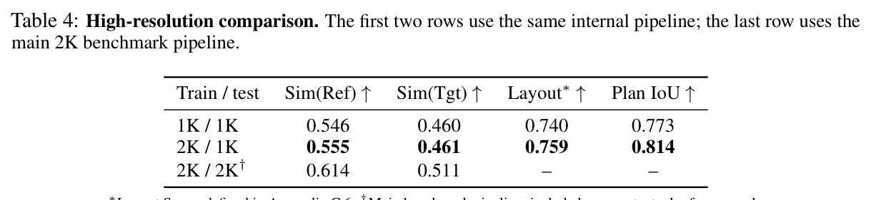 High-resolution comparison. The first two rows use the same internal pipeline; the last row uses the main 2K benchmark pipeline.