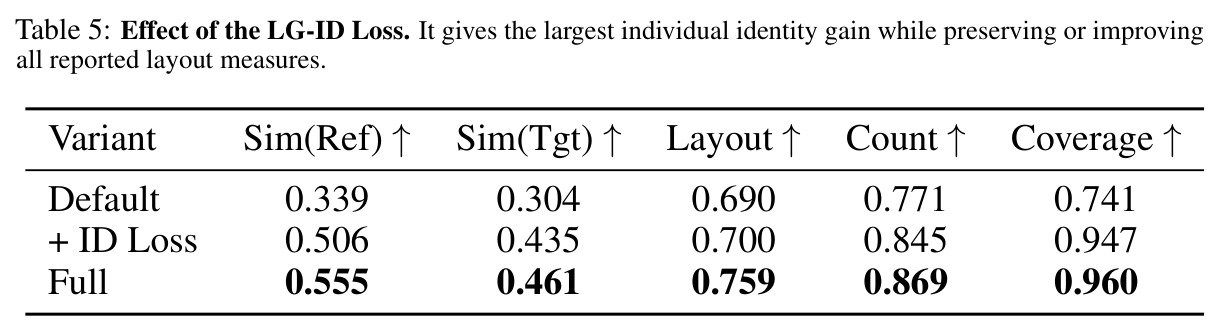 Effect of the LG-ID Loss. It gives the largest individual identity gain while preserving or improving all reported layout measures.