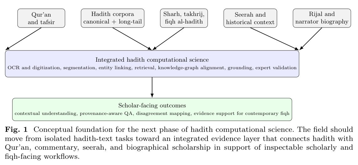 Conceptual foundation for the next phase of hadith computational science