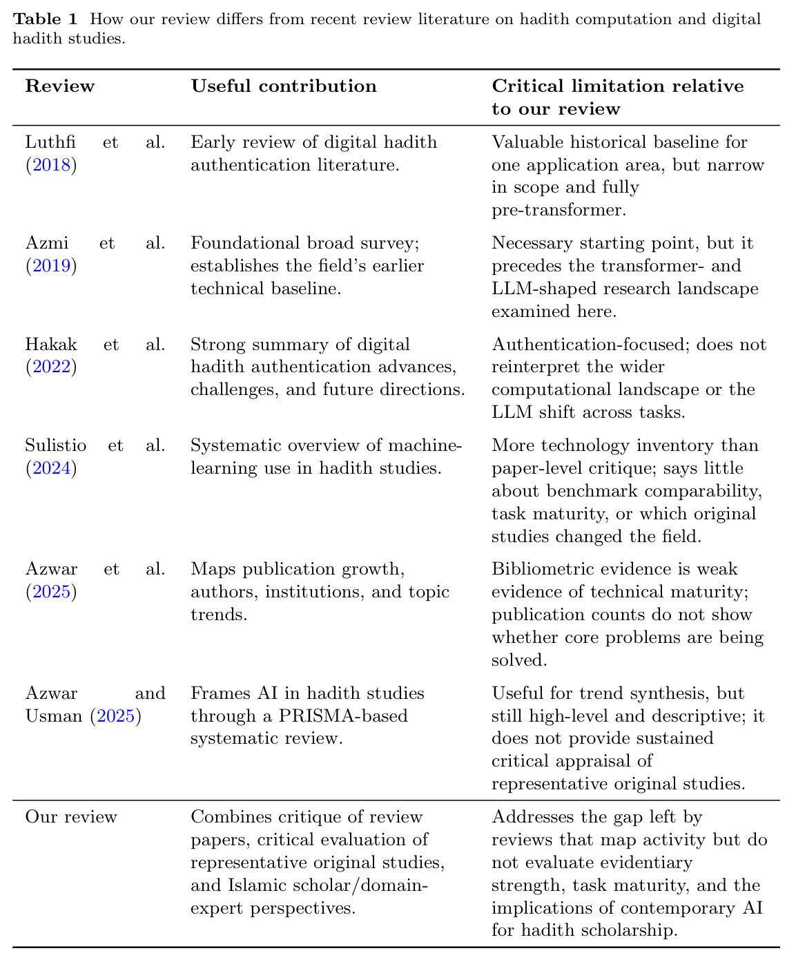 How our review differs from recent review literature on hadith computation and digital hadith studies