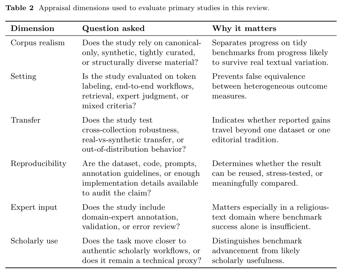Appraisal dimensions used to evaluate primary studies in this review