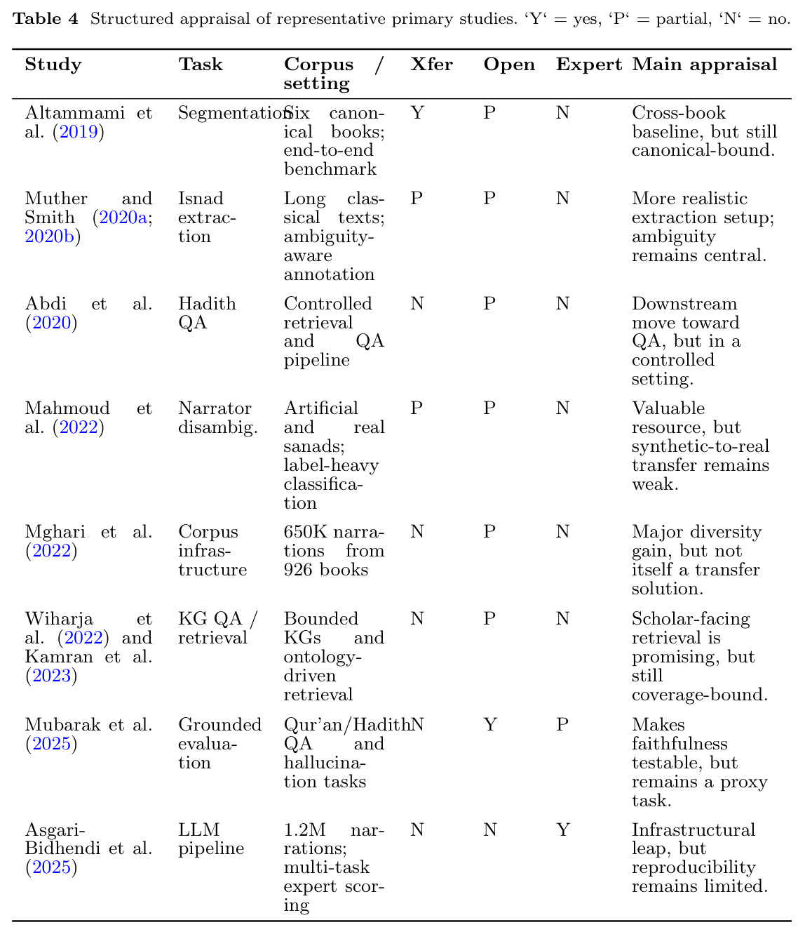 Structured appraisal of representative primary studies