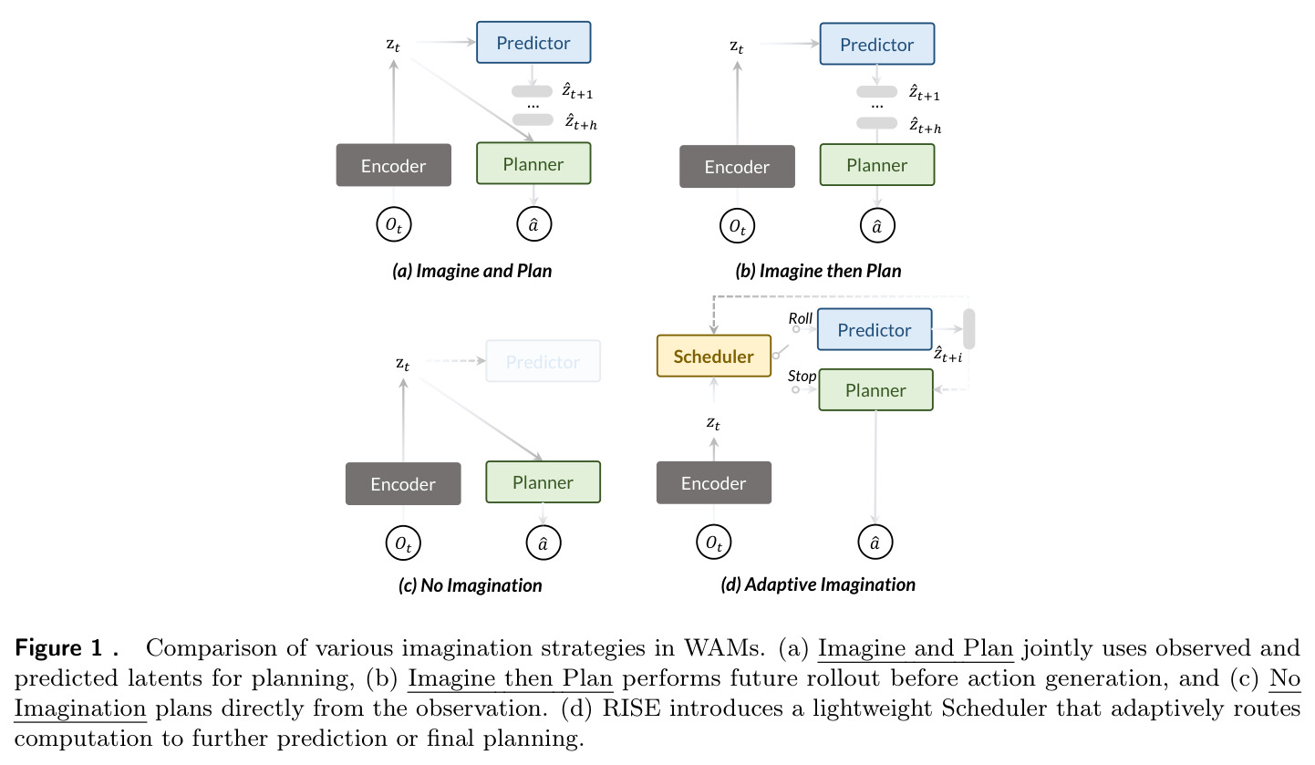 Comparison of various imagination strategies in WAMs.