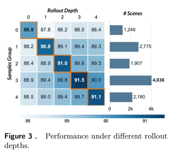Performance under different rollout depths.