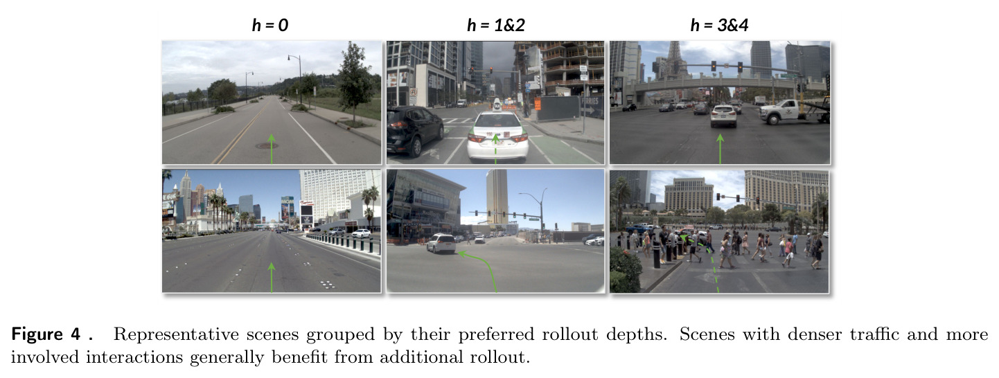 Representative scenes grouped by their preferred rollout depths.
