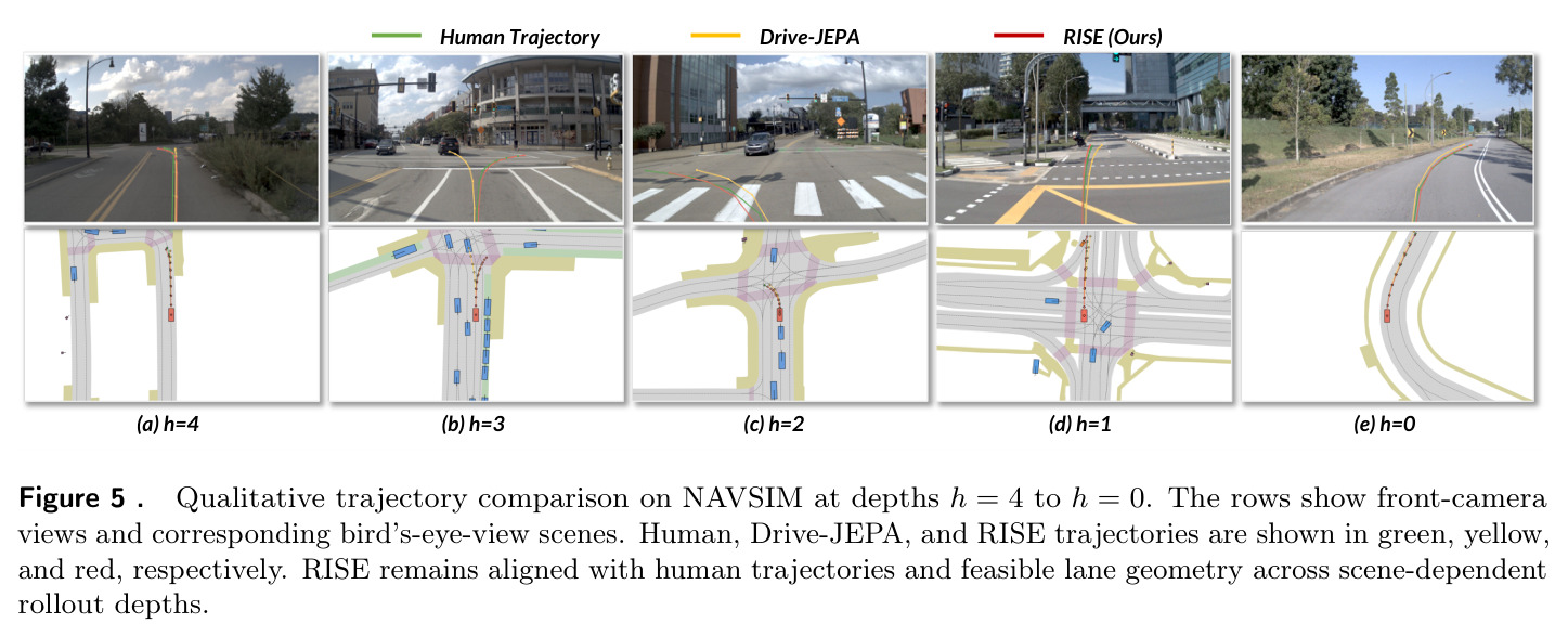 Qualitative trajectory comparison on NAVSIM at depths h = 4 to h = 0.