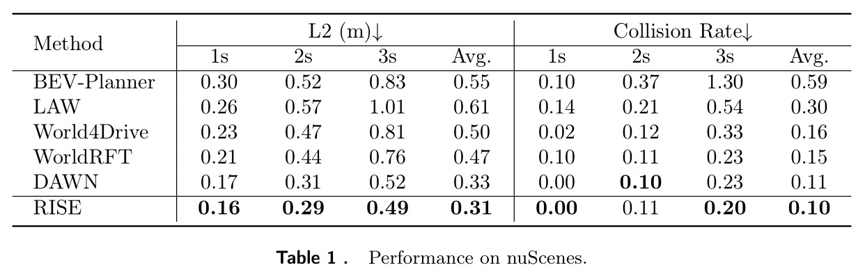 Performance on nuScenes.