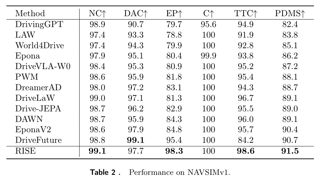 Performance on NAVSIMv1.