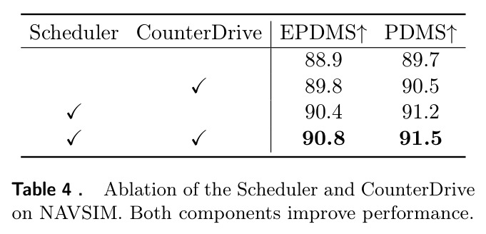 Ablation of the Scheduler and CounterDrive on NAVSIM.