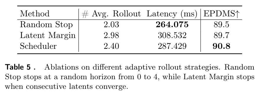 Ablations on different adaptive rollout strategies.