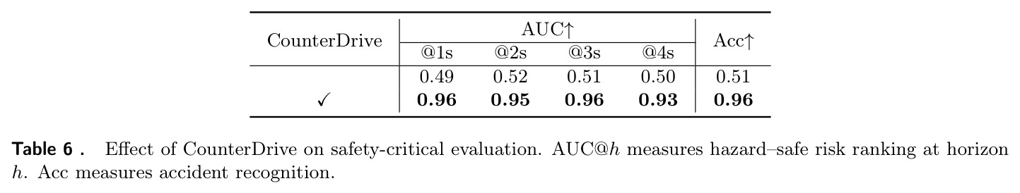 Effect of CounterDrive on safety-critical evaluation.