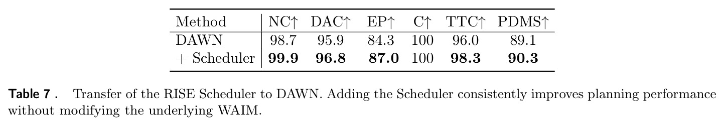 Transfer of the RISE Scheduler to DAWN.