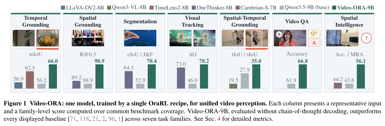 Video-ORA: one model, trained by a single OraRL recipe, for unified video perception.
