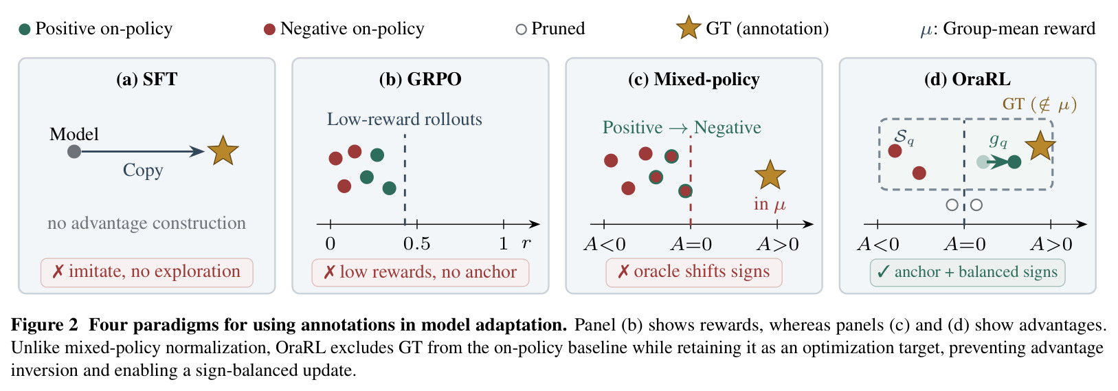 Four paradigms for using annotations in model adaptation.