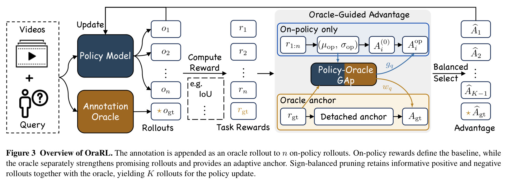 Overview of OraRL.