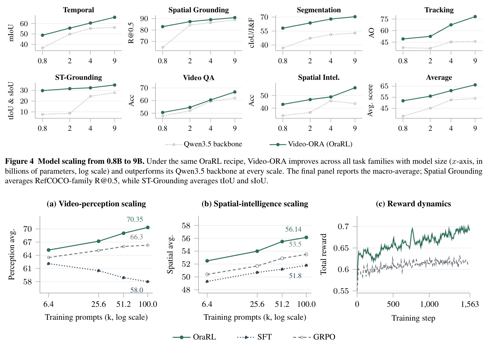Model scaling from 0.8B to 9B.