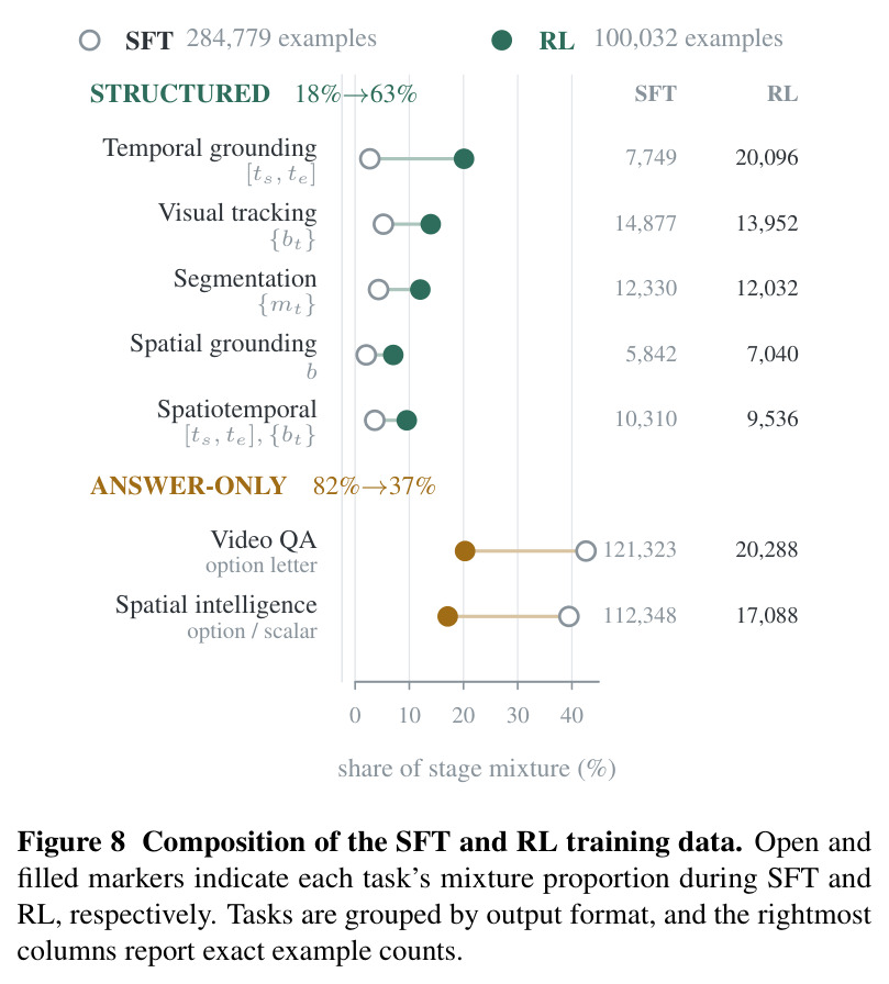 Composition of the SFT and RL training data.