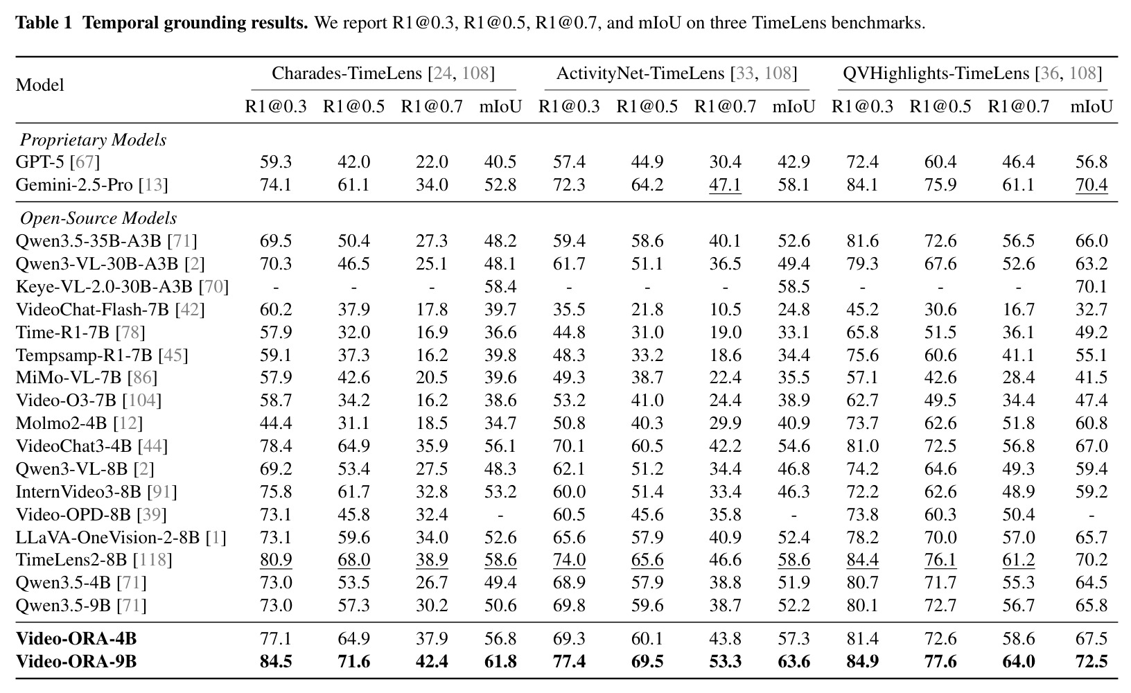 Temporal grounding results. We report R1@0.3, R1@0.5, R1@0.7, and mIoU on three TimeLens benchmarks.
