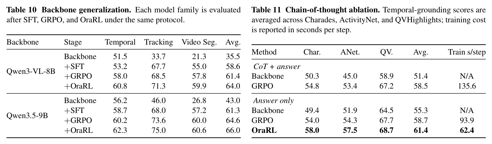 Backbone generalization. Each model family is evaluated after SFT, GRPO, and OraRL under the same protocol.