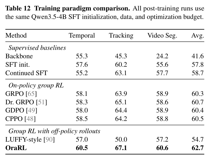 Training paradigm comparison. All post-training runs use the same Qwen3.5-4B SFT initialization, data, and optimization budget.