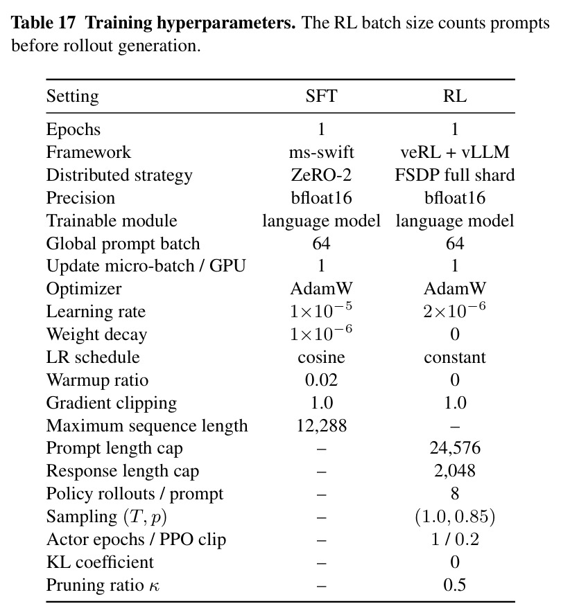 Training hyperparameters.