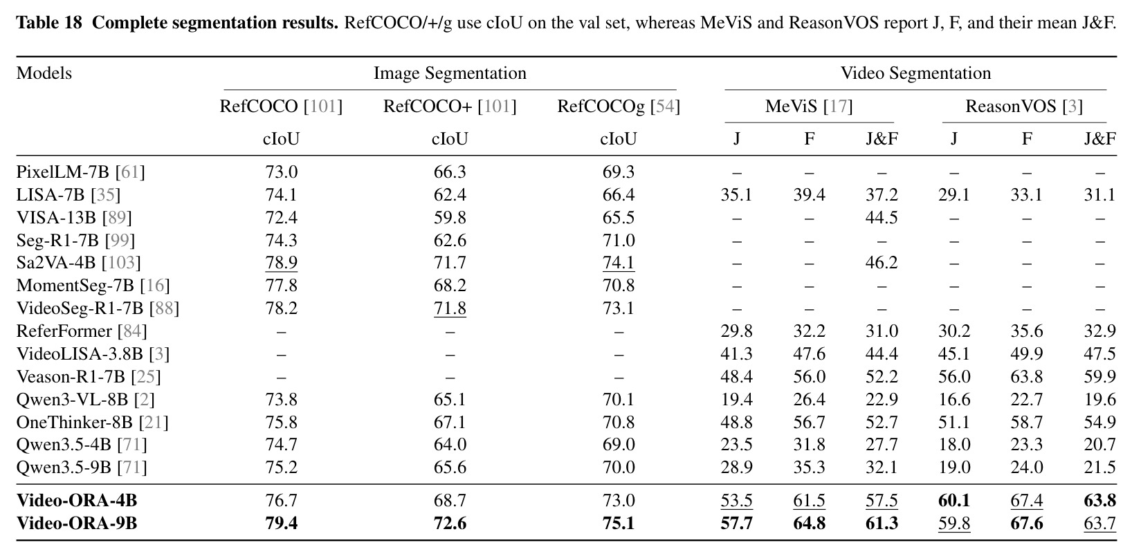 Spatial-temporal grounding results on STVG.