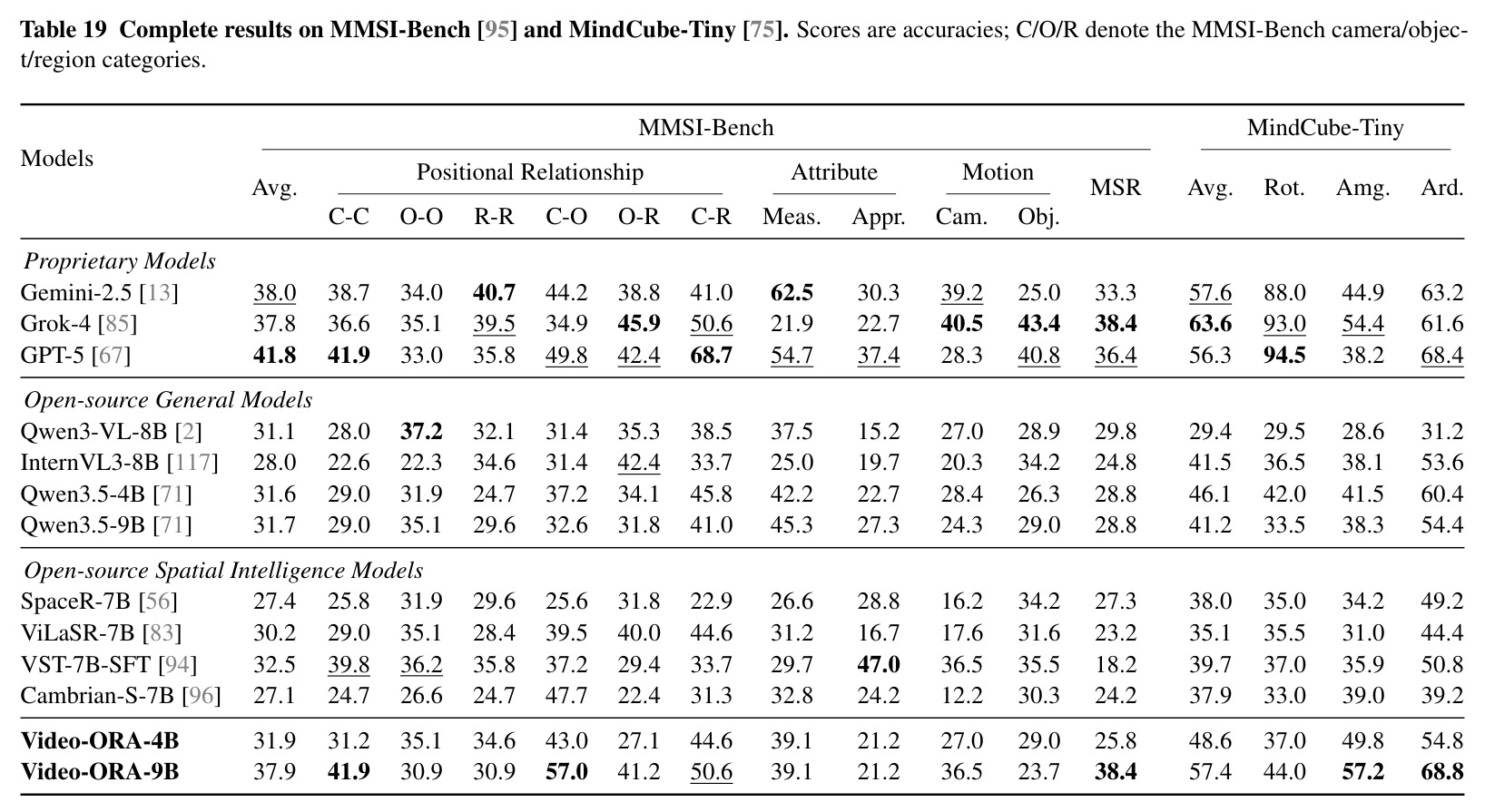 Results on MMSI-Bench and MindCube-Tiny. Both report accuracy; Avg. is their mean.