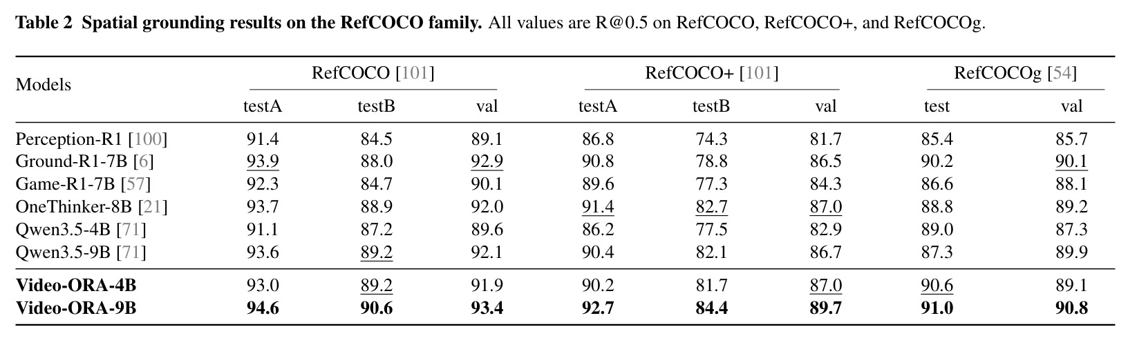 Spatial grounding results on the RefCOCO family. All values are R@0.5 on RefCOCO, RefCOCO+, and RefCOCOg.