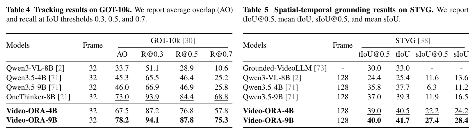 Tracking results on GOT-10k. We report average overlap (AO) and recall at IoU thresholds 0.3, 0.5, and 0.7.