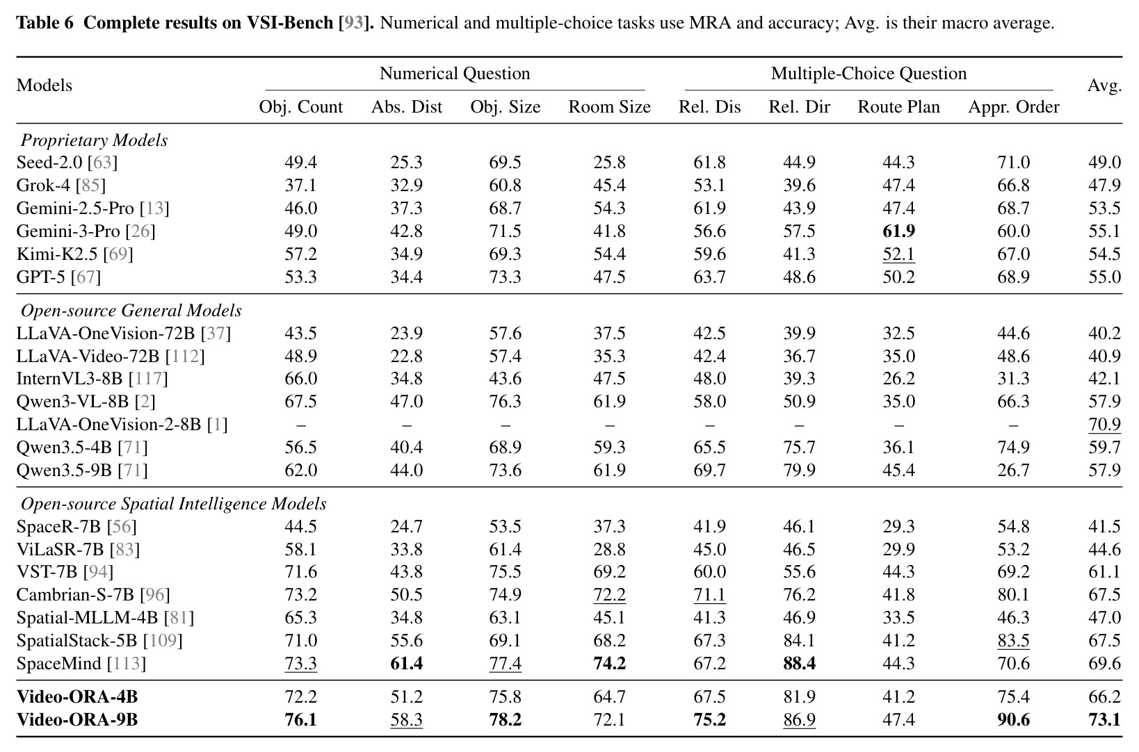 Complete results on VSI-Bench.
