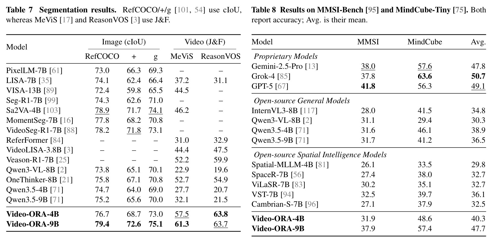 Segmentation results. RefCOCO/+/g use cIoU, whereas MeViS and ReasonVOS use J&F.