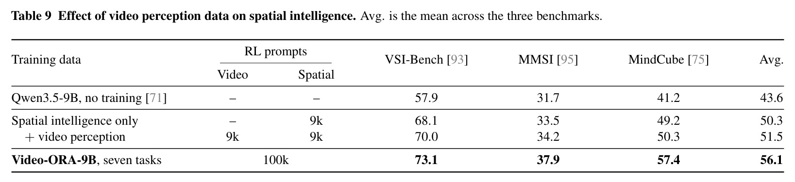 Effect of video perception data on spatial intelligence.