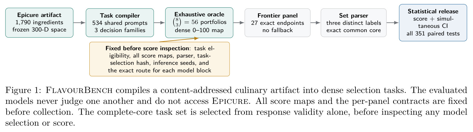 FlavourBench compiles a content-addressed culinary artifact into dense selection tasks. The evaluated models never judge one another and do not access Epicure. All score maps and the per-panel contracts are fixed before collection.