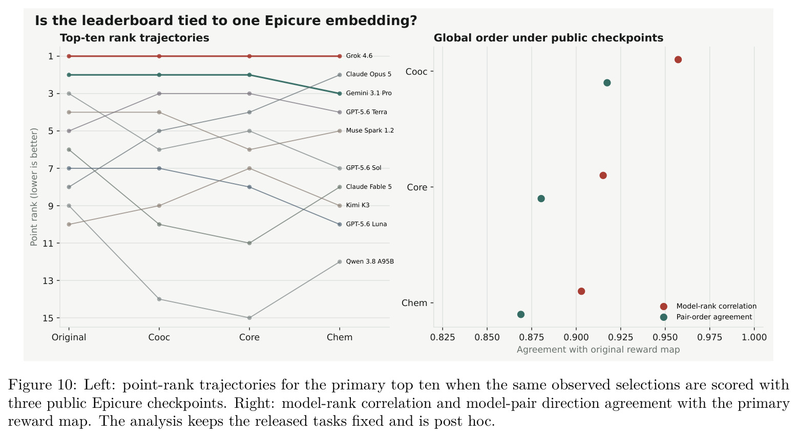 Left: point-rank trajectories for the primary top ten when the same observed selections are scored with three public Epicure checkpoints. Right: model-rank correlation and model-pair direction agreement with the primary reward map.