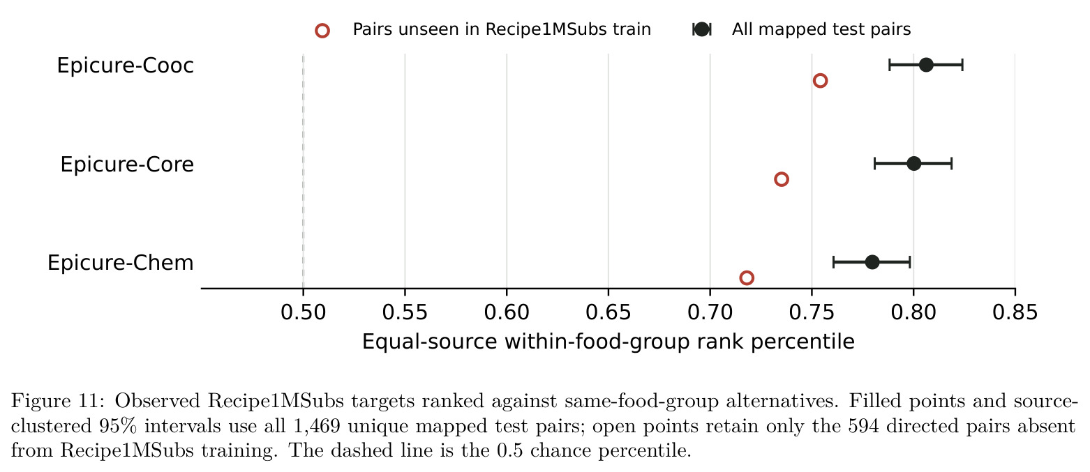 Observed Recipe1MSubs targets ranked against same-food-group alternatives. Filled points and source-clustered 95% intervals use all 1,469 unique mapped test pairs; open points retain only the 594 directed pairs absent from Recipe1MSubs training. The dashed line is the 0.5 chance percentile.