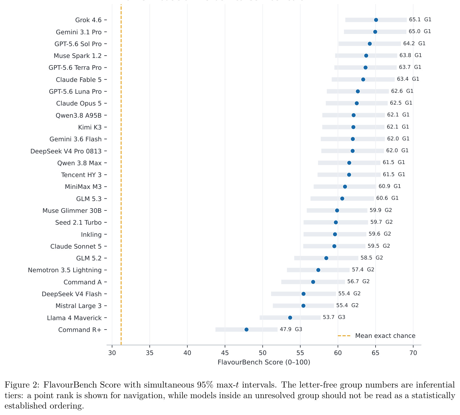 FlavourBench Score with simultaneous 95% max-t intervals. The letter-free group numbers are inferential tiers: a point rank is shown for navigation, while models inside an unresolved group should not be read as a statistically established ordering.